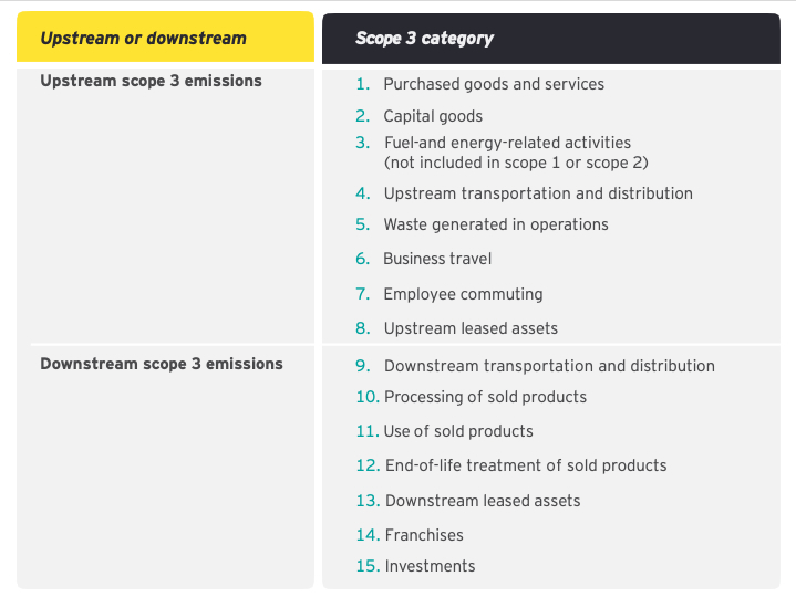 SME considerations in accounting for Scope 3 GHG emissions